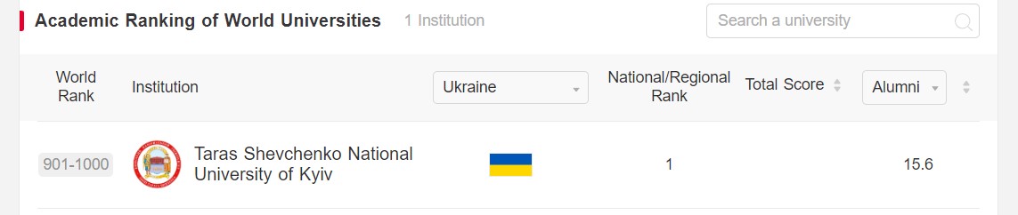 Український університет вперше потрапив до найпрестижнішого світового рейтингу: деталі